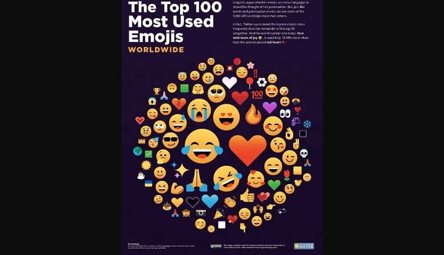 यी हुन् विश्वमै सबैभन्दा बढी प्रयोग हुने इमोजी