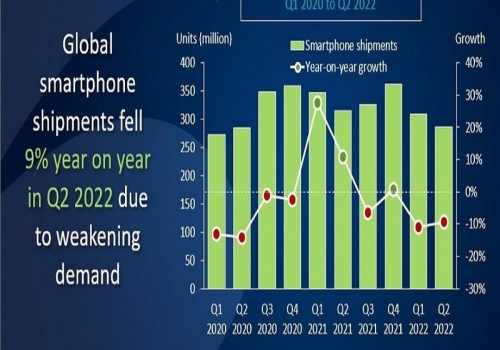 दोश्रो क्वाटरमा स्मार्टफोनको बिक्री ९५ले घट्यो