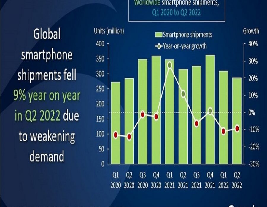 दोश्रो क्वाटरमा स्मार्टफोनको बिक्री ९५ले घट्यो