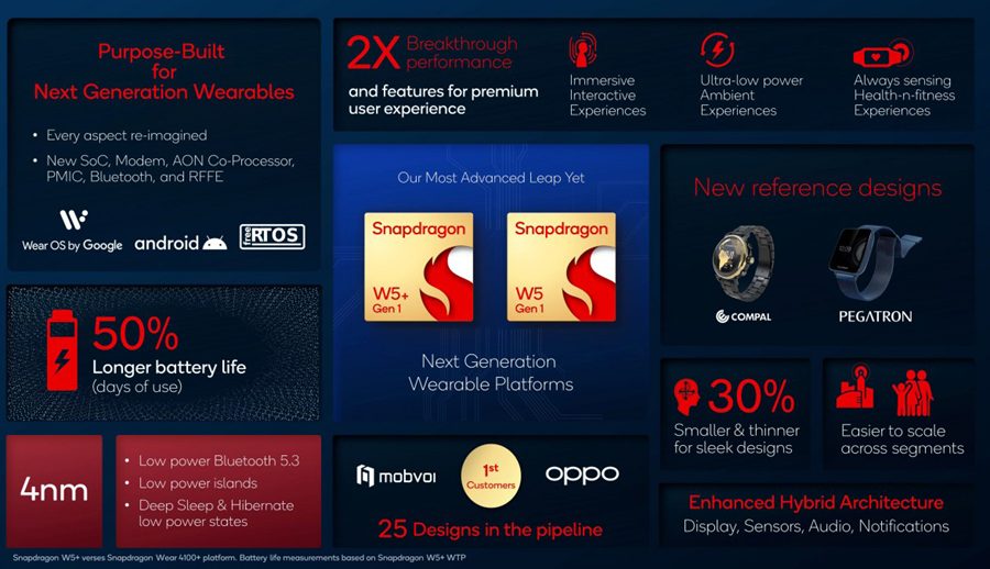 क्वालकमद्वारा दुई नयाँ वेयरेबल चिपसेटहरू घोषणा