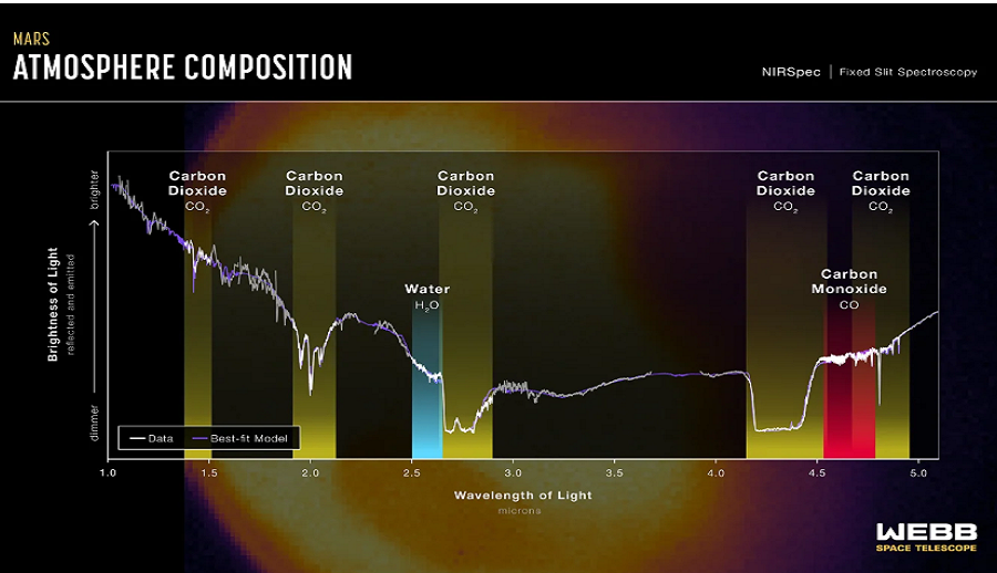 जेम्स वेब टेलिस्कोपले खिचेको मंगल ग्रहको पहिलो तस्बिरले वायुमण्डल बारे थप जानकारी दिनसक्ने