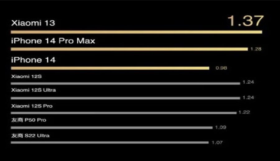 शाओमी १३ को ब्याट्री लाईफ एप्पल आईफोन १४ प्रो म्याक्स भन्दा उत्कृष्ट