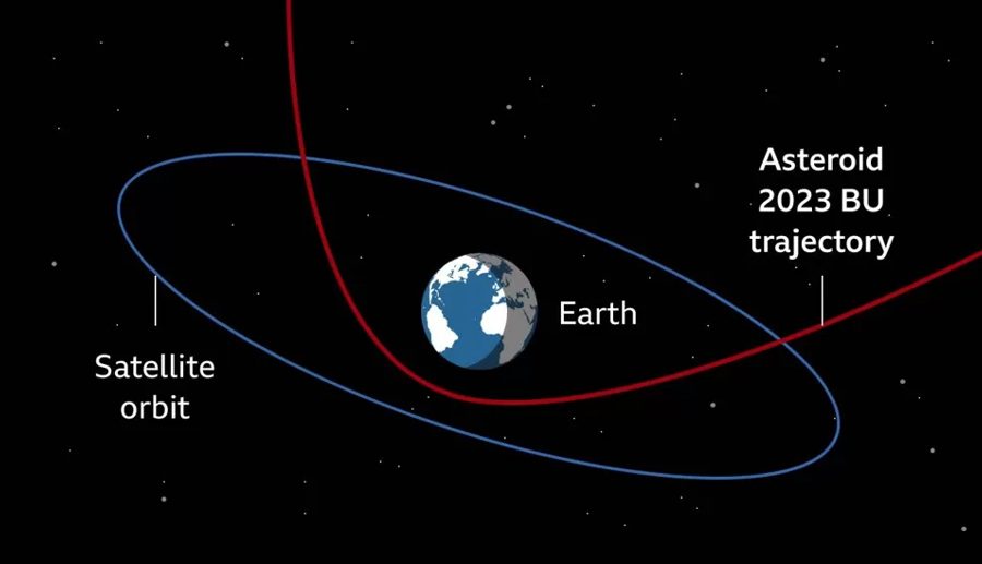 अन्तरिक्षमा राखिएका स्याटेलाइटहरु भन्दा नजिकबाट गुज्रियो क्षुद्रग्रह