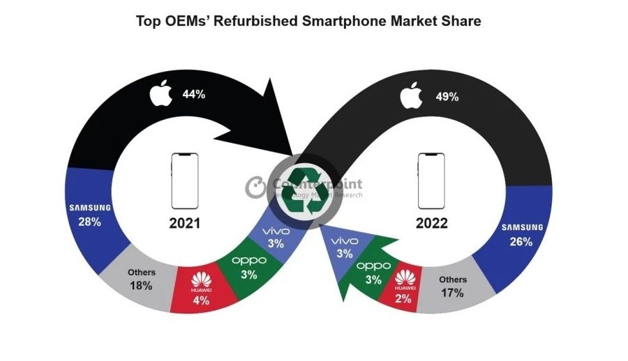 रिफर्बिस्ड स्मार्टफोन बजारमा आईफोनको प्रभुत्व, करिब ५० प्रतिशत सेयर हिस्सा