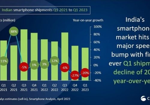 भारतमा स्मार्टफोनको ढुवानी २० प्रतिशतले घट्यो