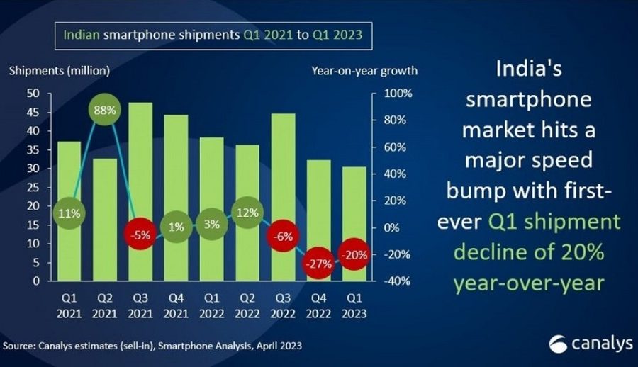 भारतमा स्मार्टफोनको ढुवानी २० प्रतिशतले घट्यो