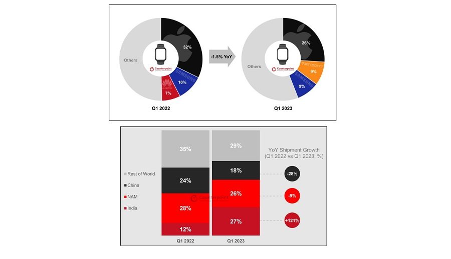 विश्वव्यापी स्मार्टवाच बजारमा सामसङलाई उछिन्दै फायर–बोल्ट दोस्रो स्थानमा