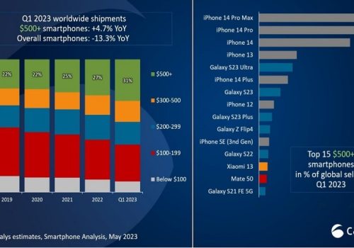 पहिलो त्रैमासको फ्ल्यागशिप शीर्ष बिक्रीमा आईफोन अगाडि, ग्यालेक्सी एस२३ अल्ट्रा एन्ड्रोइडमध्ये लोकप्रिय
