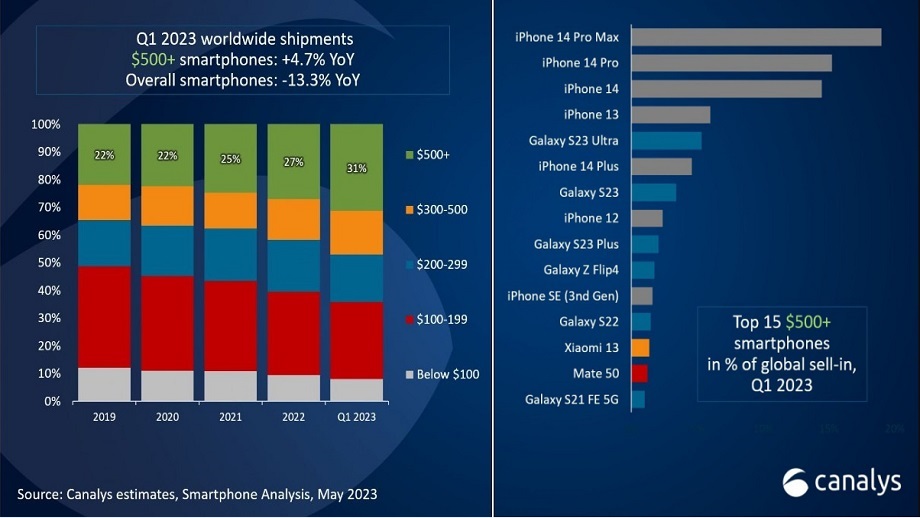पहिलो त्रैमासको फ्ल्यागशिप शीर्ष बिक्रीमा आईफोन अगाडि, ग्यालेक्सी एस२३ अल्ट्रा एन्ड्रोइडमध्ये लोकप्रिय