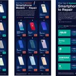 सामसङले एप्पललाई २०२२ को प्रमुख मर्मतयोग्यको ब्रान्डको रुपमा उछिन्यो