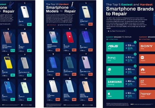सामसङले एप्पललाई २०२२ को प्रमुख मर्मतयोग्यको ब्रान्डको रुपमा उछिन्यो