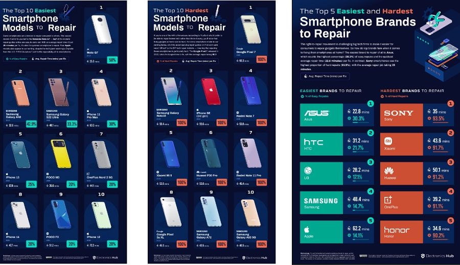सामसङले एप्पललाई २०२२ को प्रमुख मर्मतयोग्यको ब्रान्डको रुपमा उछिन्यो