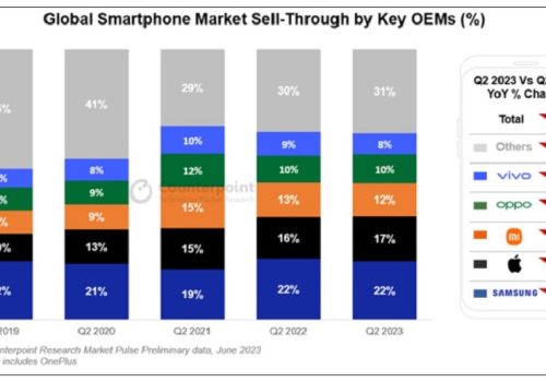 ग्लोबल स्मार्टफोन शिपमेन्ट २०२३ को दोस्रो त्रैमासमा घट्यो, बजार हिस्साअनुसार सामसङ अग्रस्थानमा
