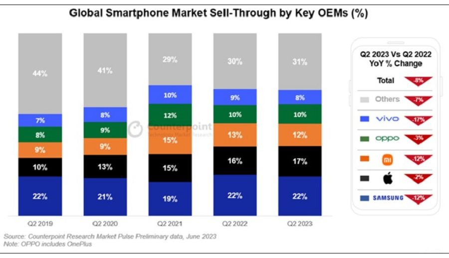 ग्लोबल स्मार्टफोन शिपमेन्ट २०२३ को दोस्रो त्रैमासमा घट्यो, बजार हिस्साअनुसार सामसङ अग्रस्थानमा
