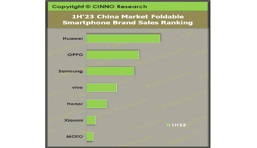 चीनमा फोल्डेबल स्मार्टफोनको बिक्री ७२ प्रतिशतले बढ्यो, ह्वावे शीर्ष स्थानमा