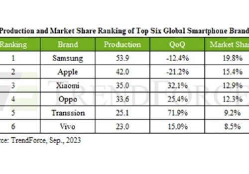 भिभोलाई पछि पार्दै ग्लोबल स्मार्टफोन मार्केटमा ट्रान्जिसन शीर्ष ५ मा प्रवेश