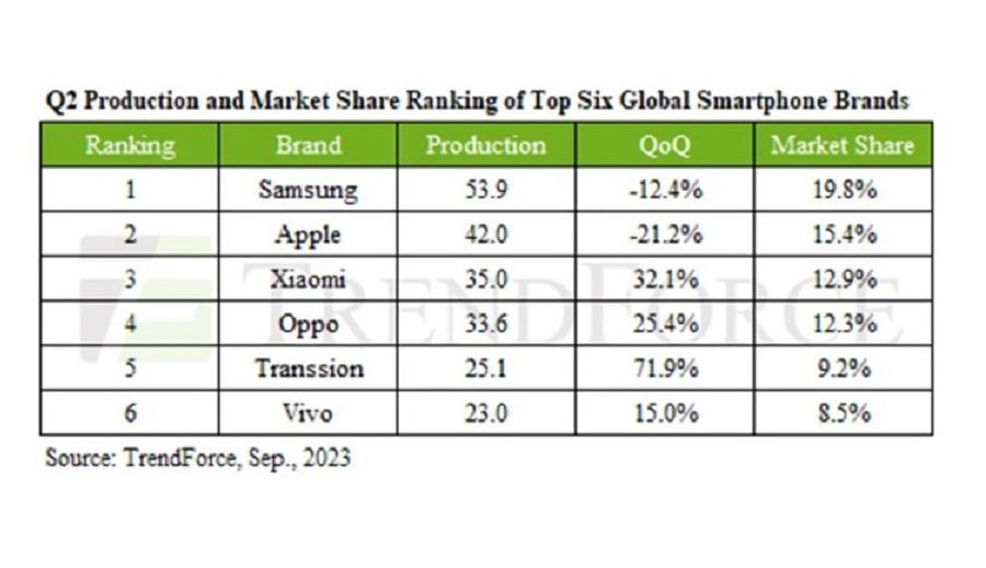 भिभोलाई पछि पार्दै ग्लोबल स्मार्टफोन मार्केटमा ट्रान्जिसन शीर्ष ५ मा प्रवेश