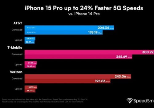 आईफोन १५ प्रो को ५जी मोडेम चिप अघिल्लो जेनेरेसन भन्दा २४ प्रतिशत तिब्र