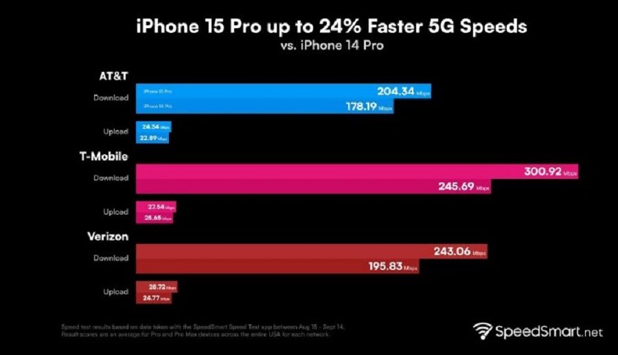 आईफोन १५ प्रो को ५जी मोडेम चिप अघिल्लो जेनेरेसन भन्दा २४ प्रतिशत तिब्र
