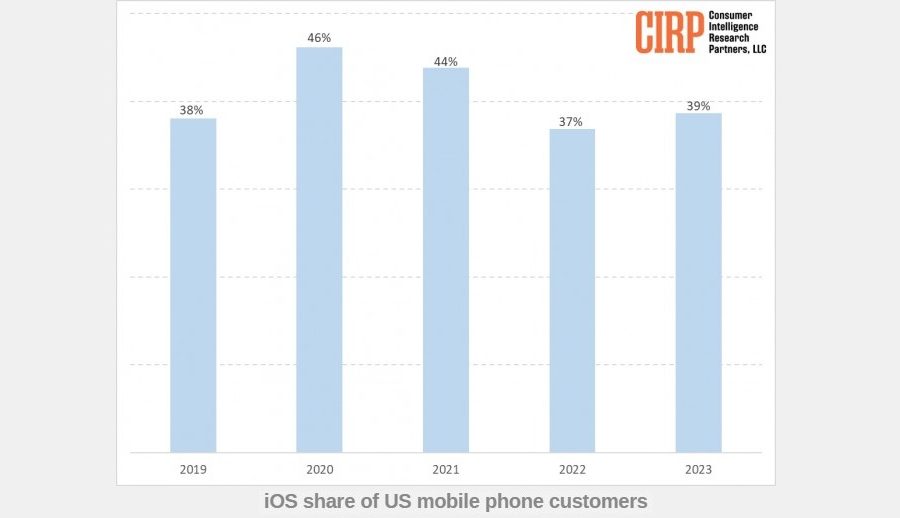 अमेरिकामा आईओएसको बजार हिस्सा ३९ प्रतिशत पुग्यो