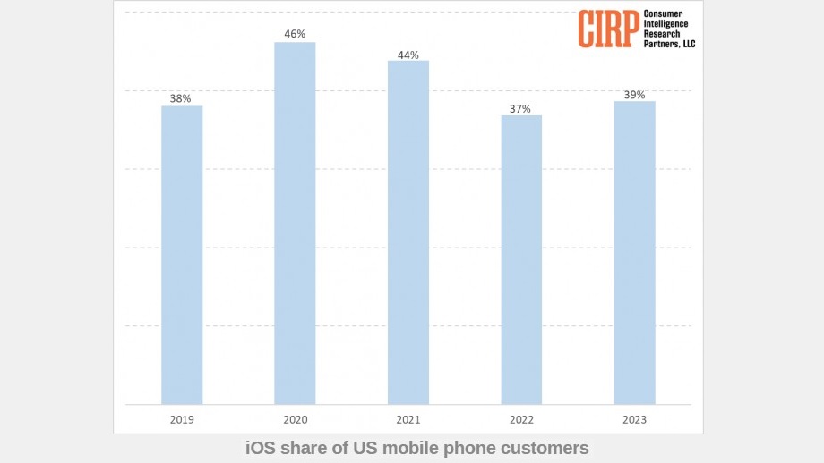 अमेरिकामा आईओएसको बजार हिस्सा ३९ प्रतिशत पुग्यो
