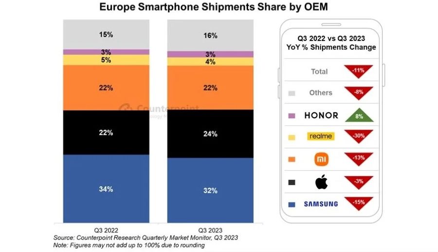 सन् २०२३ को तेस्रो त्रैमासिकमा पनि युरोपमा स्मार्टफोन ढुवानी सुस्त