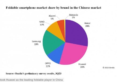 चिनियाँ बजारमा अनर सबैभन्दा धेरै फोल्डेबल फोन ढुवानी गर्न सफल
