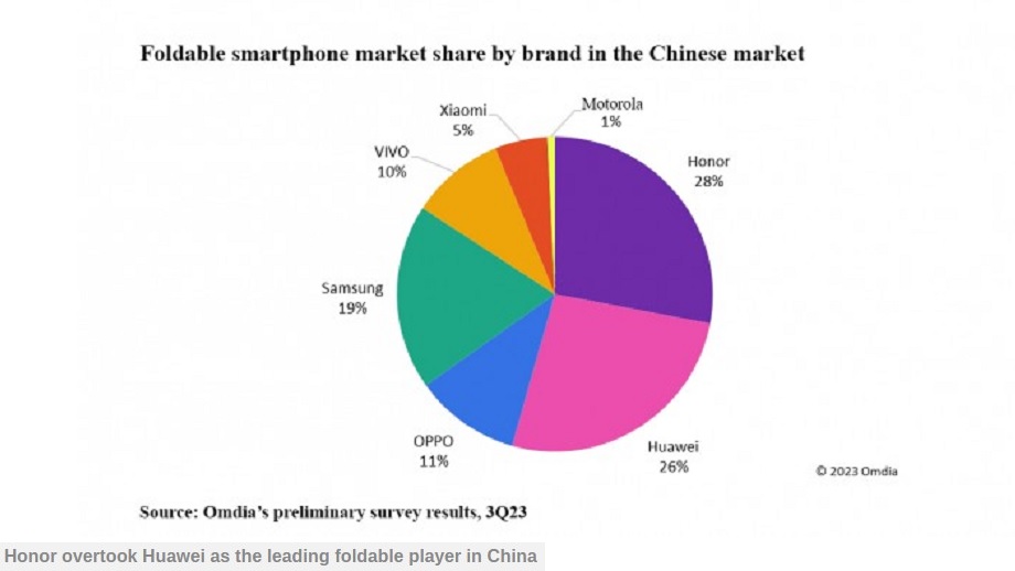 चिनियाँ बजारमा अनर सबैभन्दा धेरै फोल्डेबल फोन ढुवानी गर्न सफल