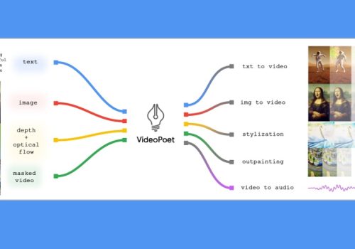 भिडियो क्लिप्स तयार पार्नेगरी गुगलको नयाँ भिडियोपोयट एआई