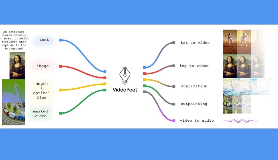 भिडियो क्लिप्स तयार पार्नेगरी गुगलको नयाँ भिडियोपोयट एआई
