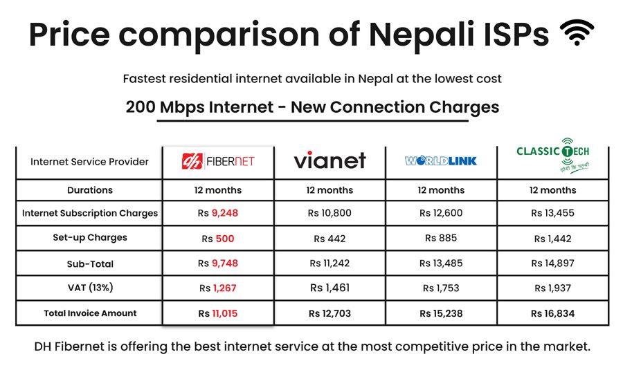 सबैभन्दा सस्तो इन्टरनेट सेवा दिने कम्पनी बनेको डिशहोमको दाबी