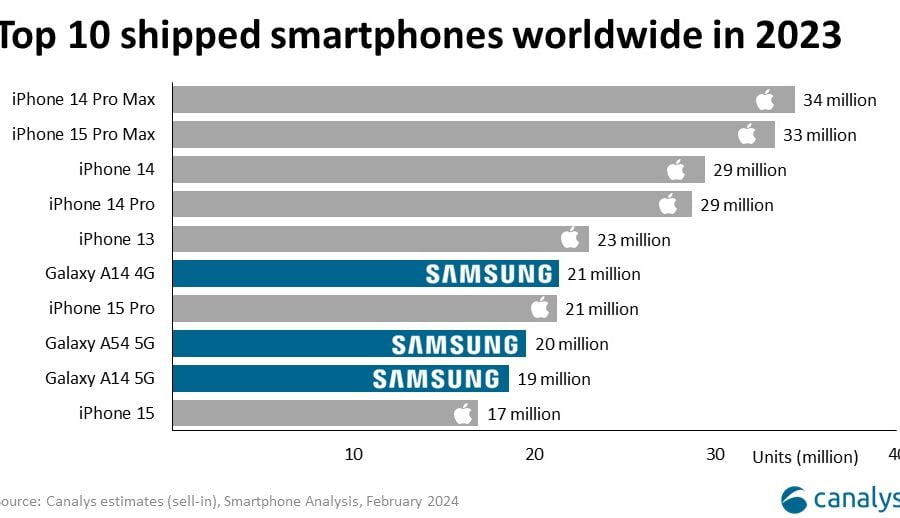 सात ओटा मोडलको साथ एप्पलले सन् २०२३ मा सबैभन्दा धेरै आईफोन बेच्यो