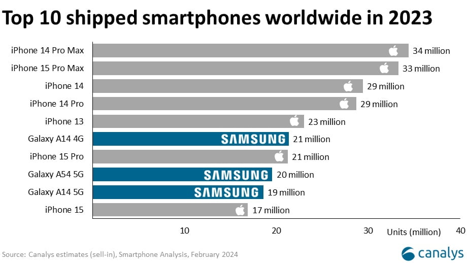 सात ओटा मोडलको साथ एप्पलले सन् २०२३ मा सबैभन्दा धेरै आईफोन बेच्यो