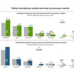 मिडियाटेक सन् २०२३ को सबैभन्दा प्रभावशाली चिपसेट प्रदायक बनेको बजार विश्लेषकको दाबी