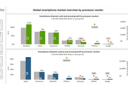 मिडियाटेक सन् २०२३ को सबैभन्दा प्रभावशाली चिपसेट प्रदायक बनेको बजार विश्लेषकको दाबी
