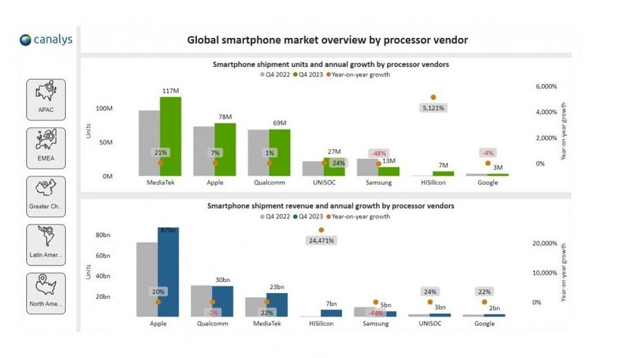 मिडियाटेक सन् २०२३ को सबैभन्दा प्रभावशाली चिपसेट प्रदायक बनेको बजार विश्लेषकको दाबी