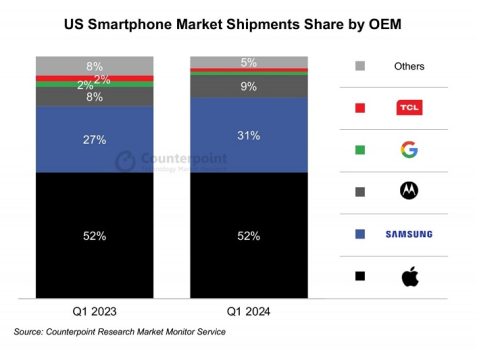 अमेरिकामा स्मार्टफोनको बिक्री घट्दो क्रममा, एप्पल शीर्ष स्थानमा