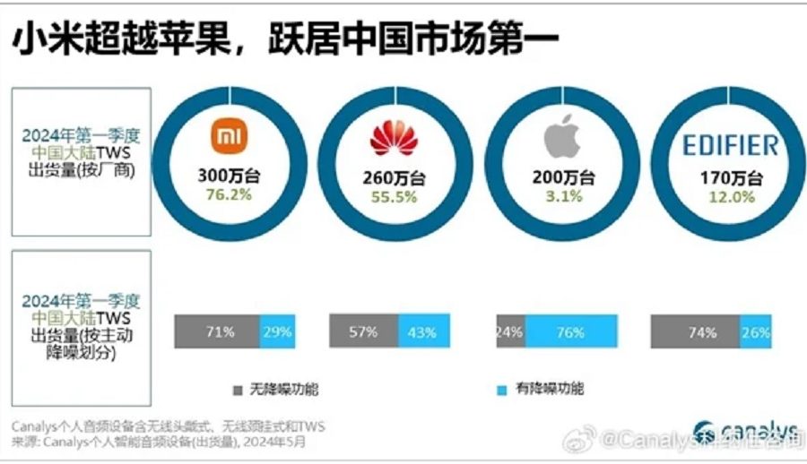 एप्पल चीनको सबैभन्दा धेरै बिक्री हुने वायरलेस इयरफोन सूचीमा तेस्रो स्थानमा