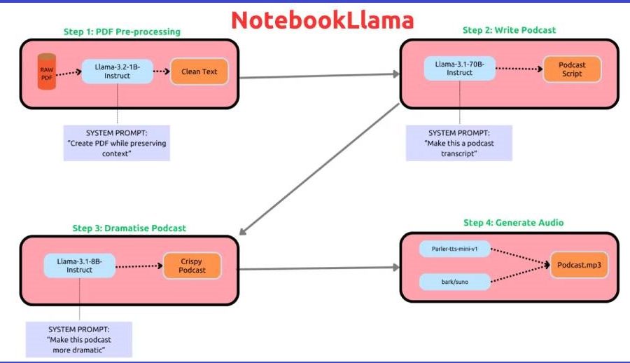 मेटाद्वारा ‘गुगलको पडकास्ट जेनेरेटर’ को ओपन भर्जन सार्वजनिक