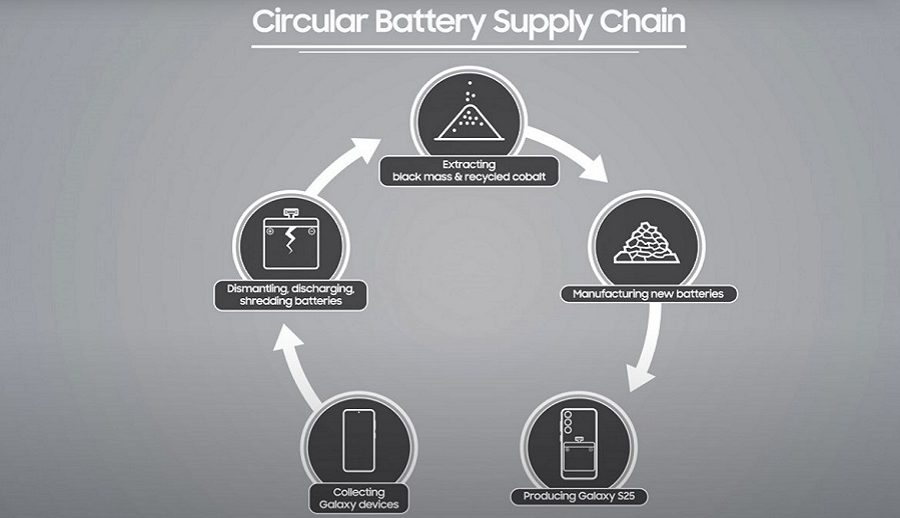 वातावरणीय प्रभाव घटाउन एस२५ को ब्याट्रीमा पुनः प्रयोग गरिएको कोबाल्ट राखिएको सामसङको दाबी