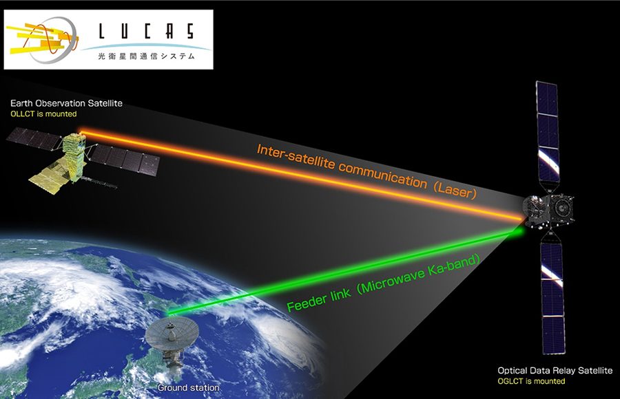 जापानको अन्तरिक्ष एजेन्सी जाक्सा र एनईसीद्वारा विश्वकै तिब्र गतिको स्याटेलाइट अप्टिकल सञ्चार हासिल