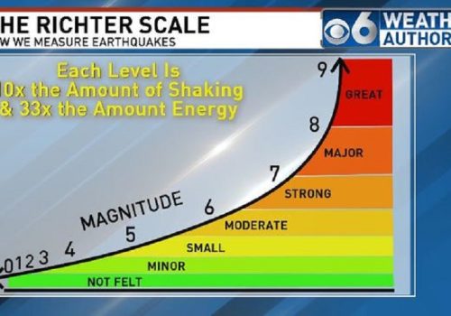 के भूकम्पको शक्ति वा आकार जनाउने रिक्टर स्केल र म्याग्निच्युड एकै हुन्? यस्तो छ तथ्य