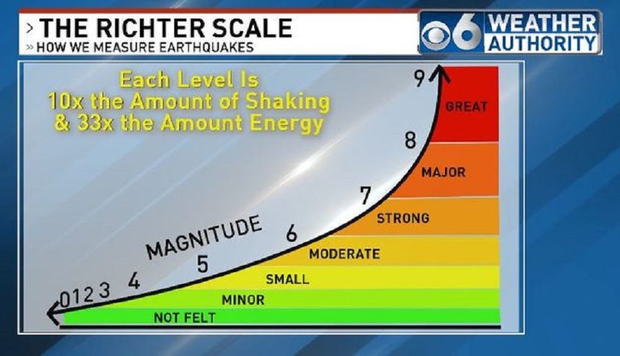 के भूकम्पको शक्ति वा आकार जनाउने रिक्टर स्केल र म्याग्निच्युड एकै हुन्? यस्तो छ तथ्य