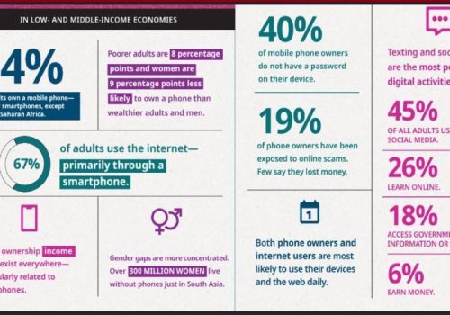 Mobile-phone technology powers saving surge in developing economies