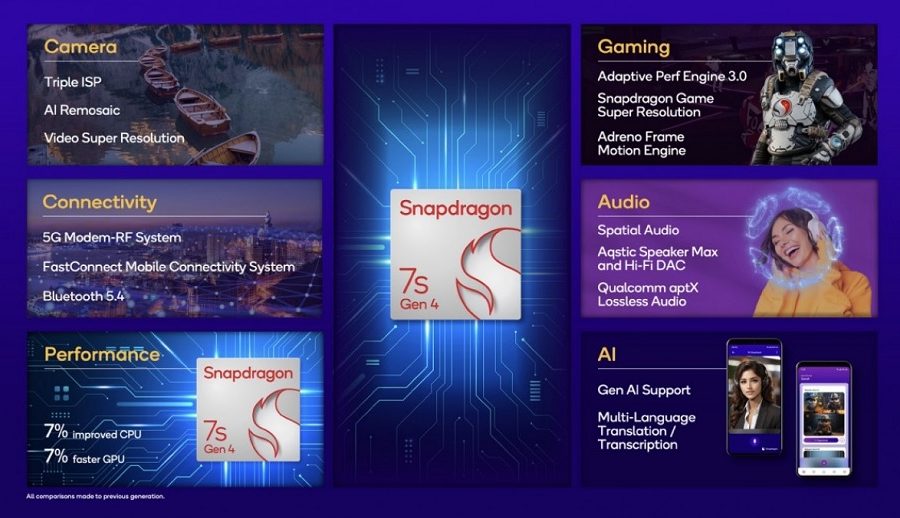 सामान्य पर्फर्मेन्स वृद्धिको साथ क्वालकम स्न्यापड्रागन ७एस जेन ४ को घोषणा