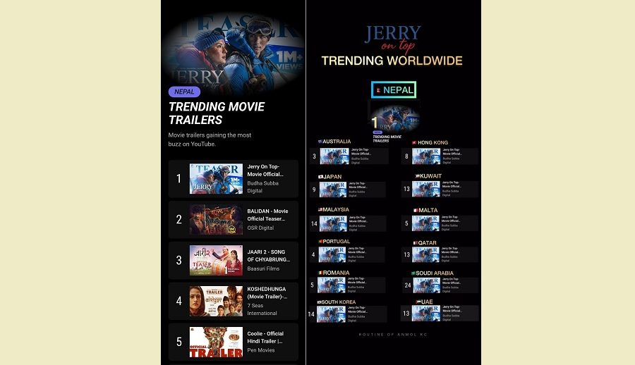 ‘जेरी अन टप’ नेपालसहित दर्जनबढी देशमा ‘यूट्युब मुभिज ट्रेन्डिङ चार्ट’ तर्फ शीर्ष स्थानमा