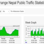निर्वाचनपछिको हप्ता नेपालको दैनिक इन्टरनेट खपत पहिलोपल्ट १०० गिगाबिट पुग्यो, यस्तो छ कारण