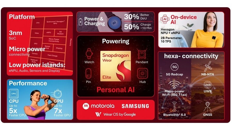 सामसङ ग्यालेक्सी वाच अल्ट्रा २ मा नयाँ चिपसेट प्रयोग गरिने