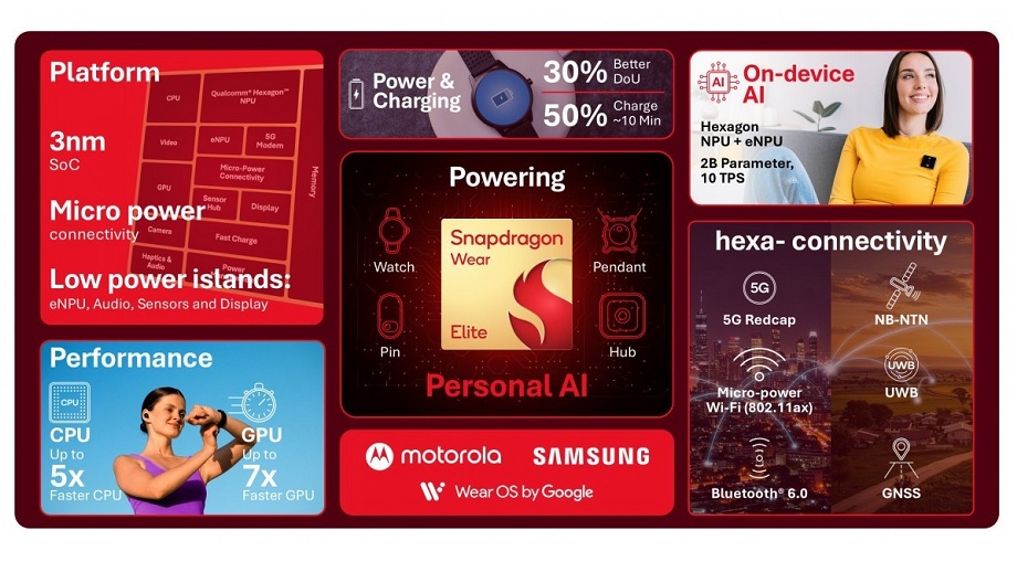 सामसङ ग्यालेक्सी वाच अल्ट्रा २ मा नयाँ चिपसेट प्रयोग गरिने