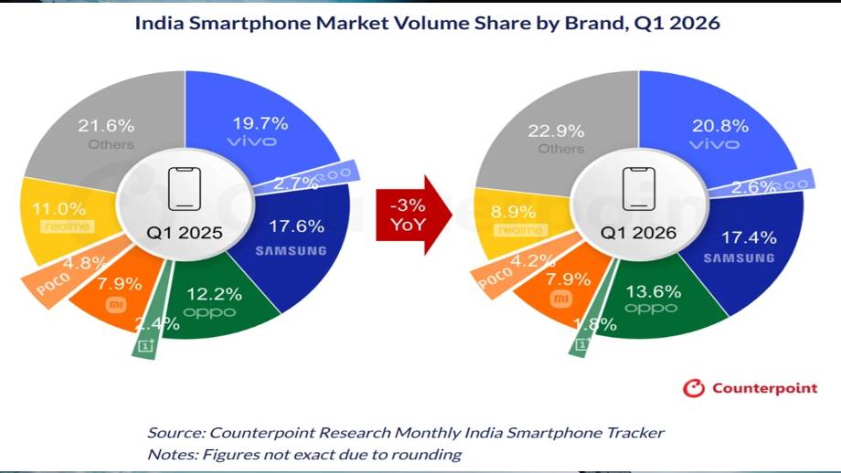 Counterpoint स्मार्टफोन